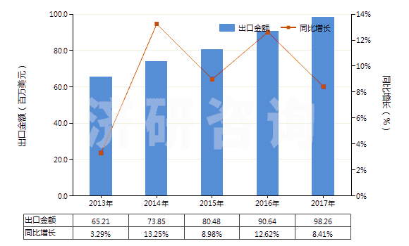 2013-2017年中國非零售聚酯多股紗線(包括纜線)(HS54026200)出口總額及增速統(tǒng)計(jì)